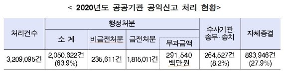 /사진=국민권익위원회