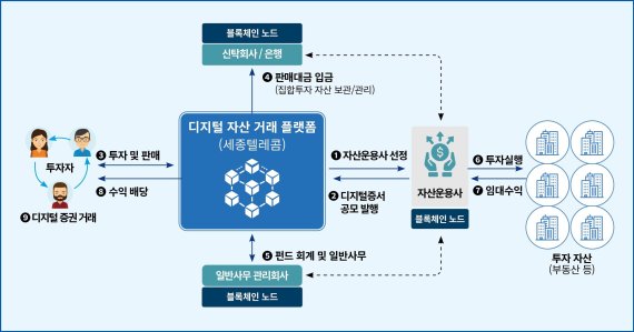 올 연말 세종텔레콤이 출시할 예정인 블록체인 기반 부동산 소액투자 서비스