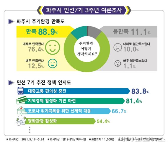 [포커스] 파주시 시정혁신 자족도시 ‘잉태’