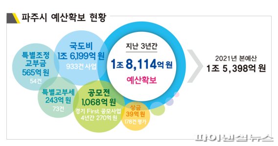 [포커스] 파주시 시정혁신 자족도시 ‘잉태’