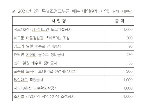 평택시, 경기도 특별조정교부금 '52억원 확보'