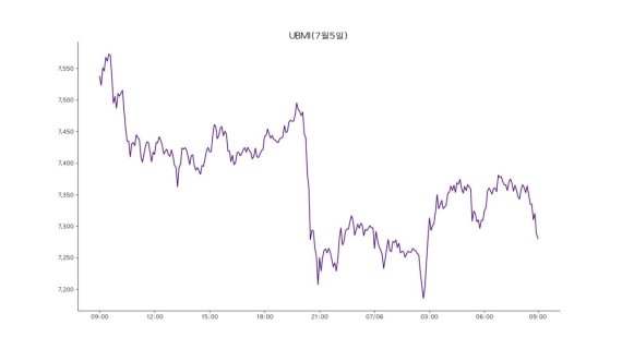 6일 업비트 원화마켓에 상장된 모든 가상자산을 구성 종목으로 시장 전체 흐름을 지수화한 업비트 마켓 인덱스(UBMI) 지수는 7286포인트로 전날보다 3.76% 하락했다.