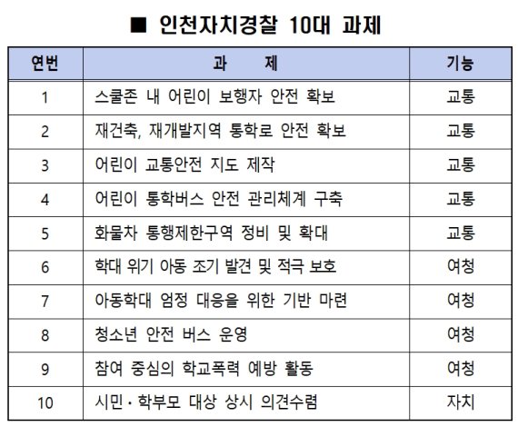 인천자치경찰, 어린이 안전 10대 과제 선정