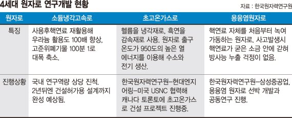 대형 원전·소형 원자로… 다양한 포트폴리오로 수출 공략 [에너지대전환 '리셋' 탈원전]