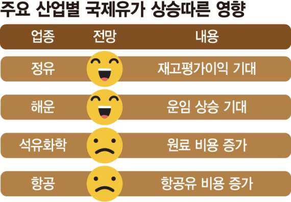 유가상승에 산업계 들썩… 정유·조선 '방긋' 석화·항공 '울상' [유가의 반격]