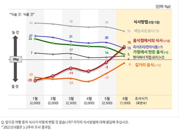 여행중 선호 식사방법 변화 추이 /사진=컨슈머인사이트