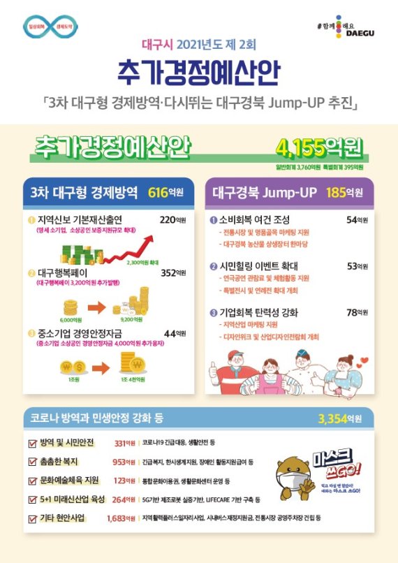 대구시가 '코로나19' 방역 및 민생안정 강화에 방점을 둔 제2회 추경예산 4155억원을 편성, 대구시의회에 제출했다. 사진=대구시 제공