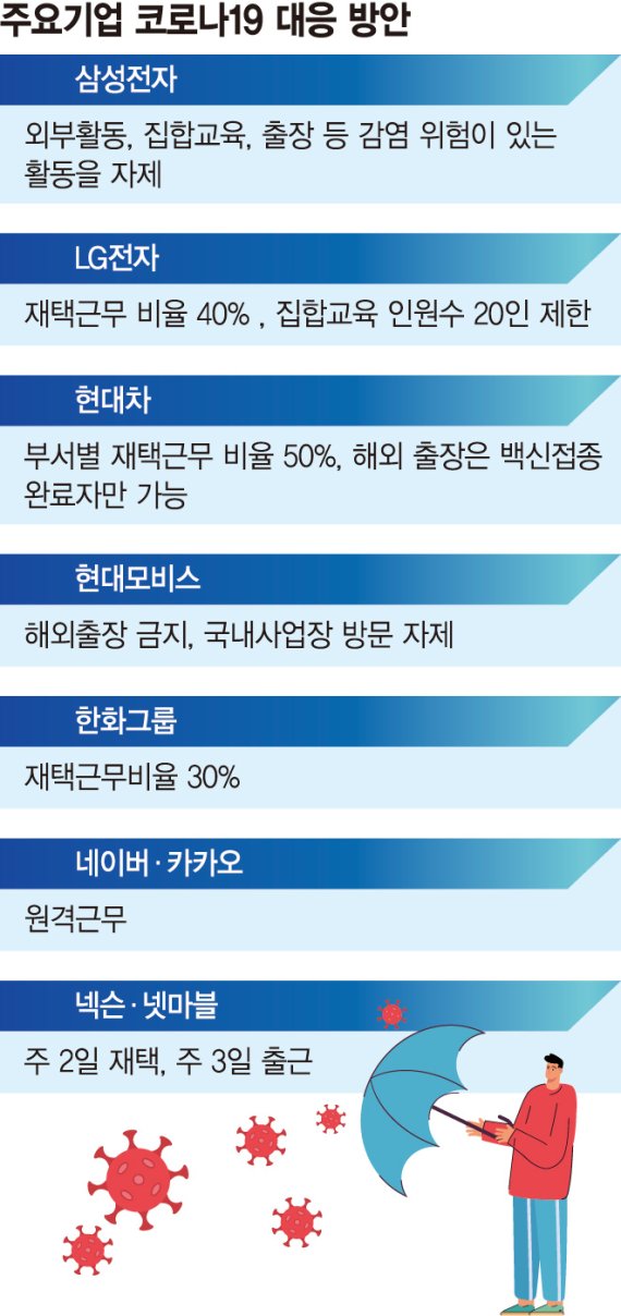 확진자 속출에 대형 사업장 긴장… "자체 방역체계 격상 검토"[코로나 4차 대유행, 산업계 초비상]