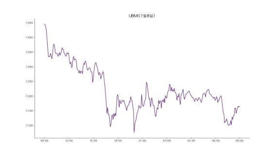 9일 업비트 원화마켓에 상장된 모든 가상자산을 구성 종목으로 시장 전체 흐름을 지수화한 업비트 마켓 인덱스(UBMI) 지수는 7165포인트로 전날보다 3.6% 하락했다.