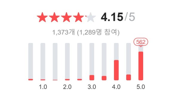 네이버 '별점 테러' 없앤다…이르면 연내 '키워드 리뷰' 도입(종합)