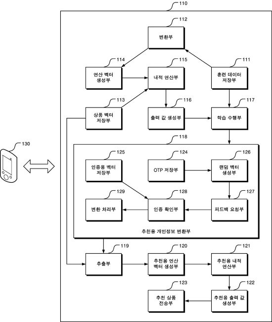 인공지능 기반 맞춤형 상품 추천 장치 구조