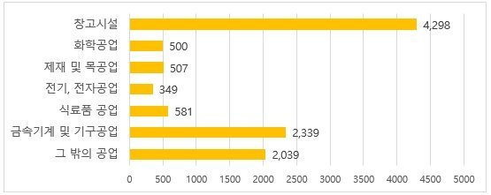 대형 물류창고, 스프링쿨러 30~50%에 불과...설치기준 강화해야