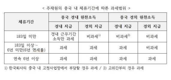 [알쏭달쏭 中세법]3- 주재원 세금은 韓&middot;中 어디에 내야할까?