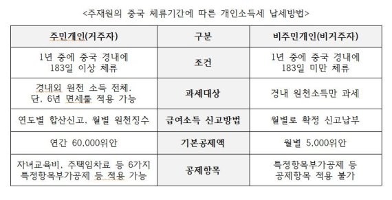 [알쏭달쏭 中세법]3- 주재원 세금은 韓&middot;中 어디에 내야할까?