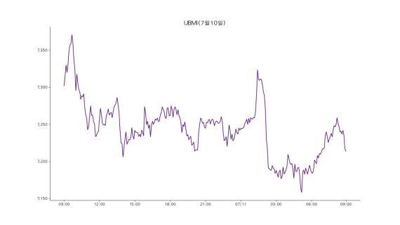 11일 업비트 원화마켓에 상장된 모든 가상자산을 구성 종목으로 시장 전체 흐름을 지수화한 업비트 마켓 인덱스(UBMI) 지수는 7213포인트로 전날보다 0.82% 하락했다.