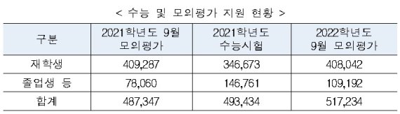 "9월 모평 N수생, 전년비 3만명 증가...절반 이상 백신접종 노린 듯