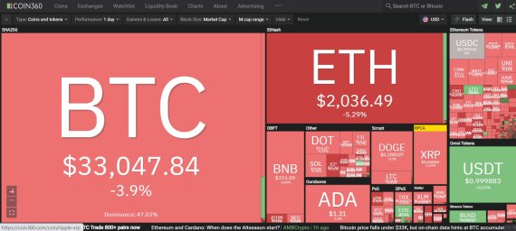 비트코인(BTC)이 4%, 이더리움(ETH)은 5% 이상 급락했다. 그러나 시장에서는 비트코인의 장기 하락세를 내다보는 분석이 잇따르고 있어 추가하락에 대한 대비가 필요하다는 조언이 잇따르고 있다.