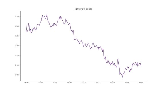 업비트 원화마켓에 상장된 모든 가상자산을 구성 종목으로 시장 전체 흐름을 지수화한 업비트 마켓 인덱스(UBMI) 지수는 13일 7093포인트로 전날보다 2.8% 하락했다.