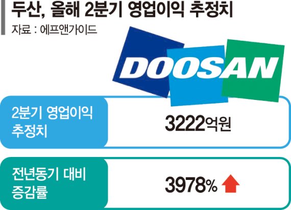 두산그룹 자산매각 마무리… 2분기 실적반등 속도낸다