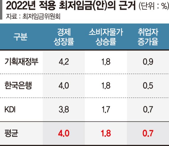 "소상공인·자영업자 한계 내몰아… 청년실업 악화 시킬것" [내년 최저임금 9160원]