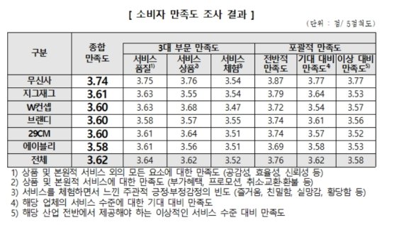 온라인 패션 편집숍 소비자 만족도 조사 결과 (한국소비자원 제공) © 뉴스1