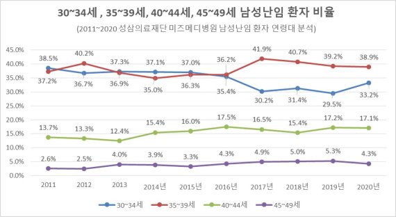 40대 남성난임 10년전 대비 1.4배 증가