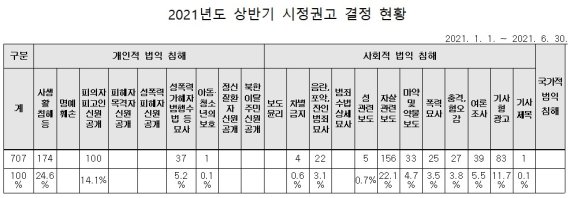 2021년도 상반기 시정권고 결정 현황