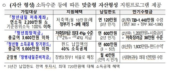 [한국판뉴딜2.0]'헬조선?' 청년주거비·자산형성 정부가 돕는다