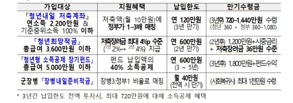 청년 소득수준 맞춤형 자산형성 지원프로그램 자료:기획재정부