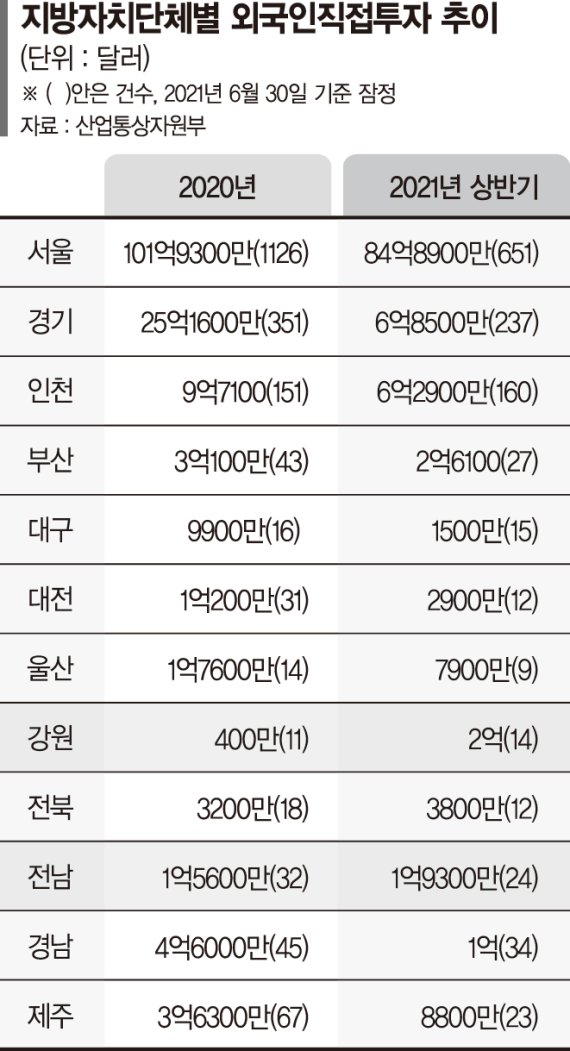 "코로나 돌파구는 투자 유치"… 지자체 외국인투자 역대 최대