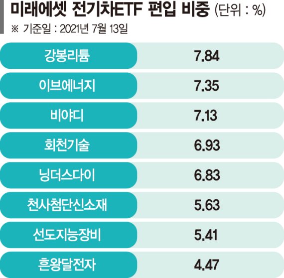 파이 커진 中 전기차, 펀드도 ‘씽씽’