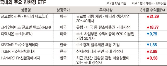 “대세는 脫탄소… ‘그린 테마’ 더 뜬다”