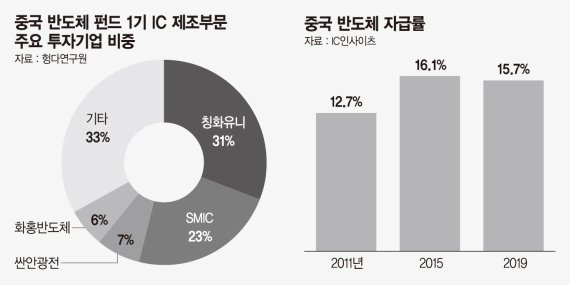 반도체 중국몽 흔들… 8인치로 2라운드 시작하나 [中 반도체 굴기 '이상신호' ] - 파이낸셜뉴스