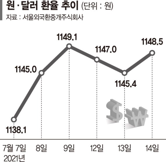 美 물가 급등에 환율 1150원 육박… 커지는 인플레 압력 [물가 '적색 경고등']