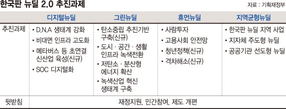 '디지털·그린뉴딜' 두축 확대…메타버스 키우고 수소차 늘린다 [한국판 뉴딜 2.0 대국민 보고]