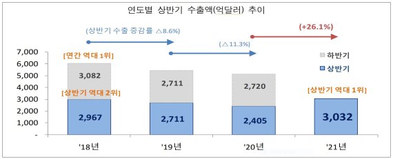 "코로나넘었다"…상반기 수출 3032억弗 '역대최대'