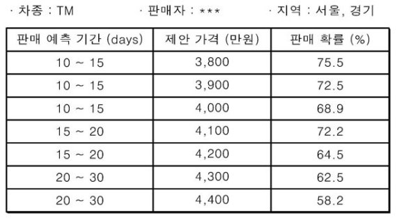 중고 자동차 판매관리 시스템 소요기간 산출 예시. KB캐피탈 제공