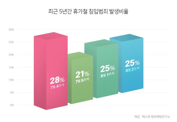 에스원 “휴가철 빈집털이 7월 4주차 가장 많다”