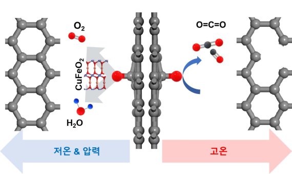 새 기술로 만든 그래핀, 전기전도도 246배 향상