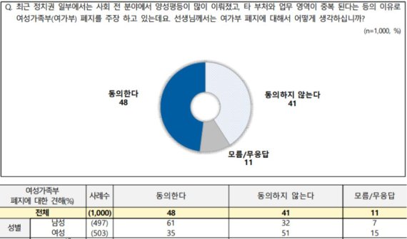 [서울=뉴시스]국민의힘 대권 주자들 사이에서 시작된 '여성가족부(여가부) 폐지'와 관련한 여론조사 결과 48%가 찬성하는 것으로 나타났다. 2021.07.15. (사진=전국지표조사 보고서 캡처)