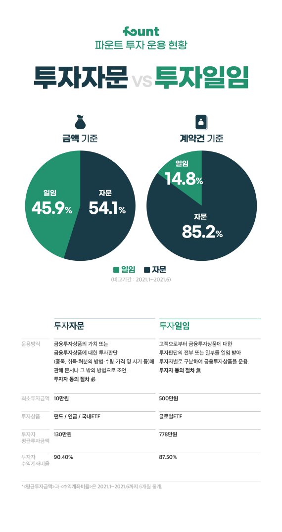 인공지능 투자 파운트, 자문 계약이 '압도적'