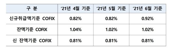 코픽스금리(은행연합회 제공)© 뉴스1