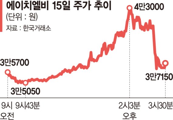 한국판 게임스톱의 배신… 22% 치솟던 주가 5% 오르고 끝났다