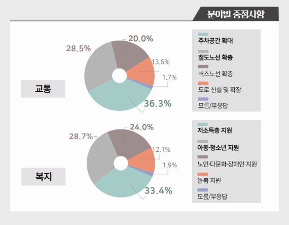 고양시 보건-복지 분야 중점사업. 사진제공=고양시