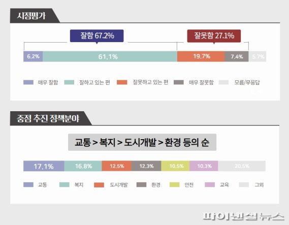 [포커스] 고양시민 67.2% 시정운영 만족…왜?