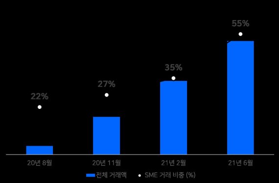 네이버 라이브 e커머스 '쇼핑라이브'를 이용하는 중소상인(SME) 거래액 비중 추이. 네이버 제공