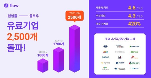 韓 협업툴 1위 플로우 ‘통했다.’ … 유료 기업 2500개 돌파, 매출 성장률 420%