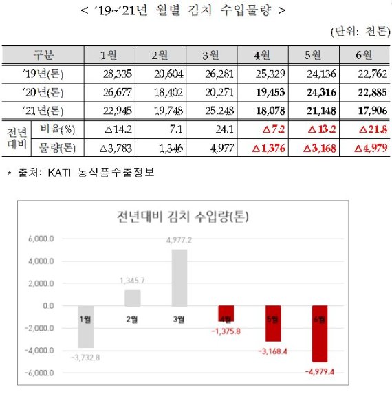 中 '알몸김치'에 경악...김치 수입 3개월째 급감