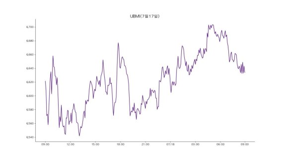업비트 원화마켓에 상장된 모든 가상자산을 구성 종목으로 시장 전체 흐름을 지수화한 업비트 마켓 인덱스(UBMI) 지수는 18일 6633포인트로 전날보다 0.34% 상승했다.