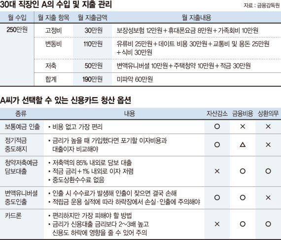 신용카드 때문에 씀씀이 커진 30대 직장인 “결혼 자금을 못 모으겠어요” [재테크 Q&A]